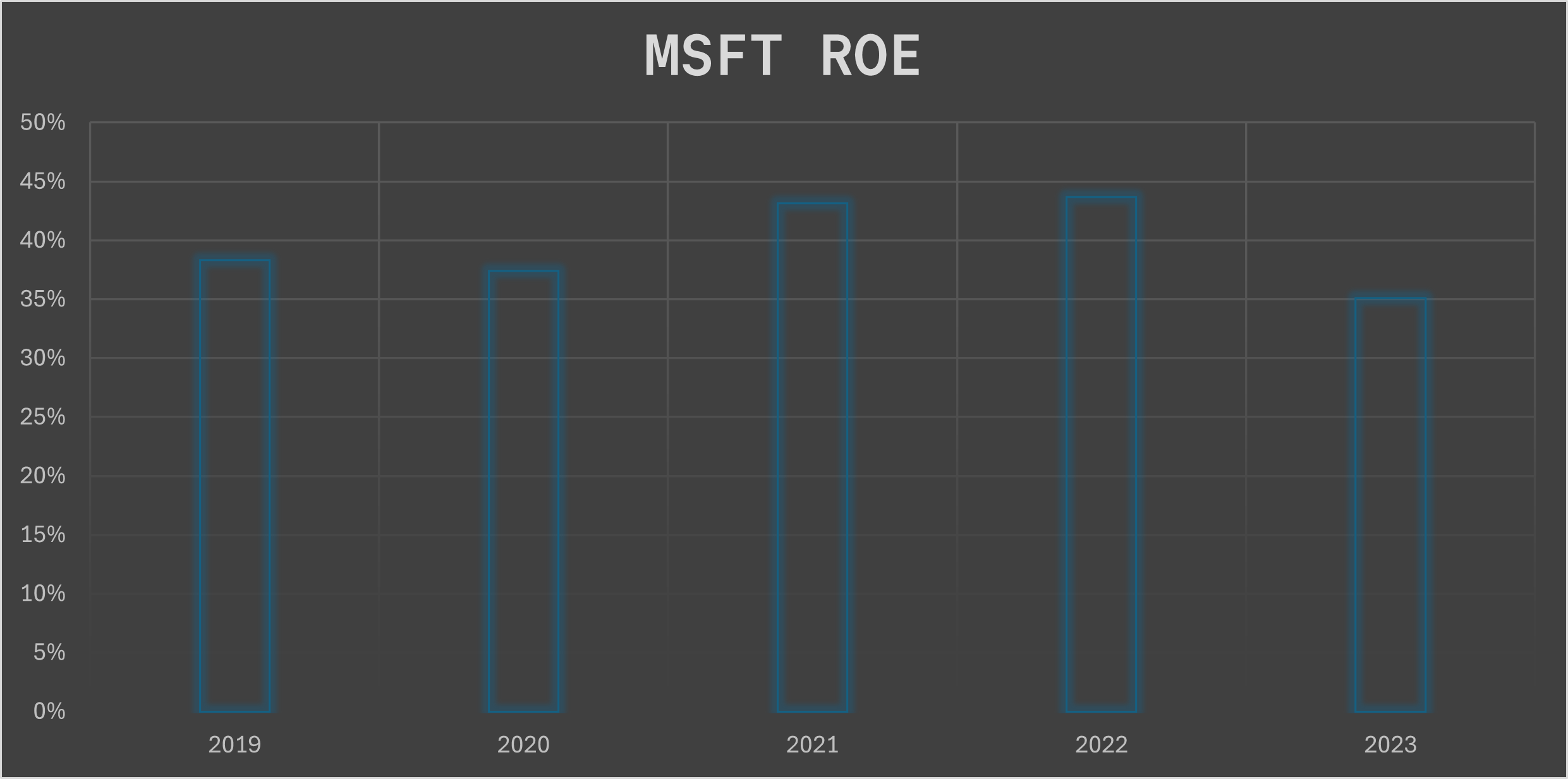 Microsoft Return on Equity Chart